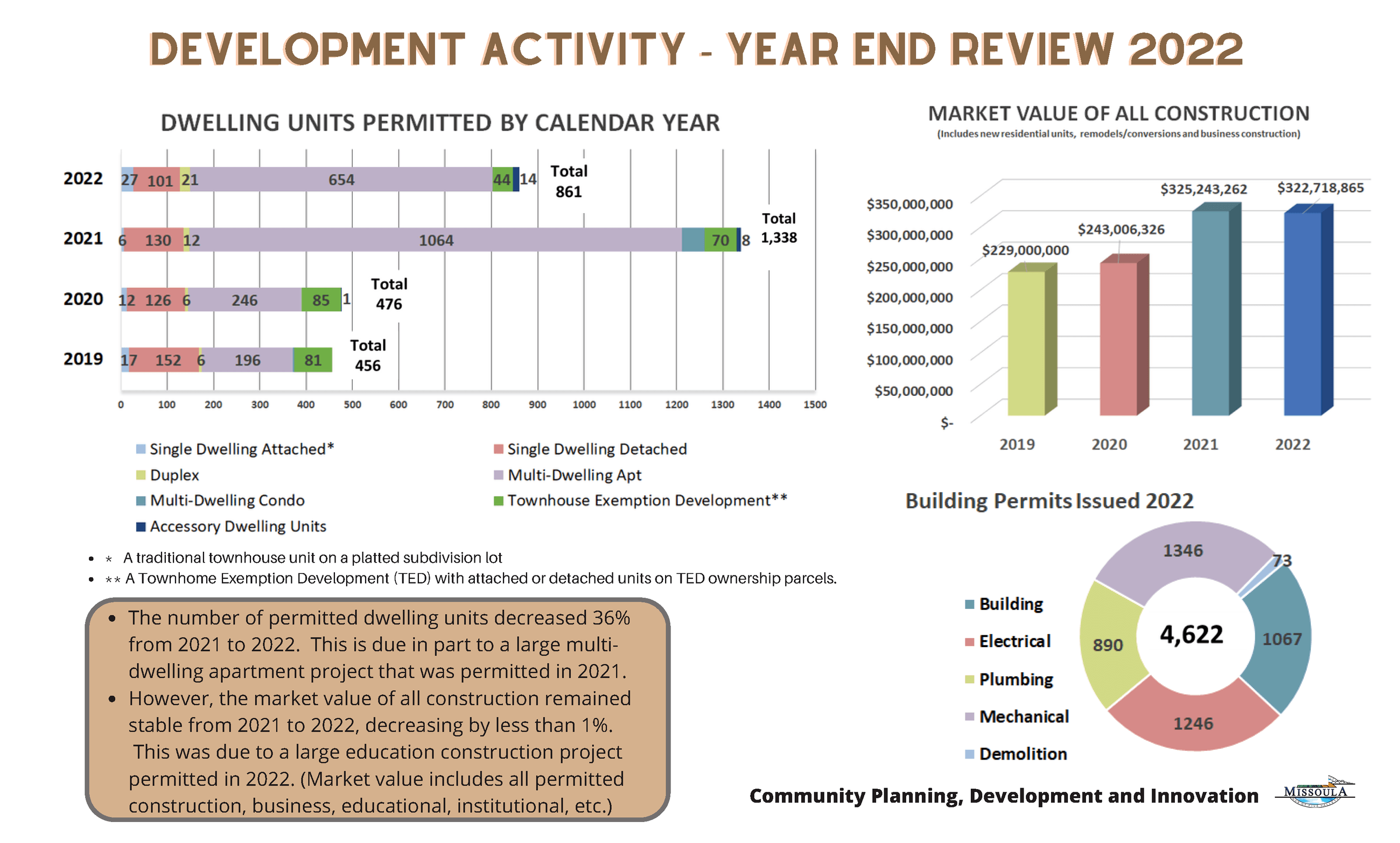2022 Development Year End Review