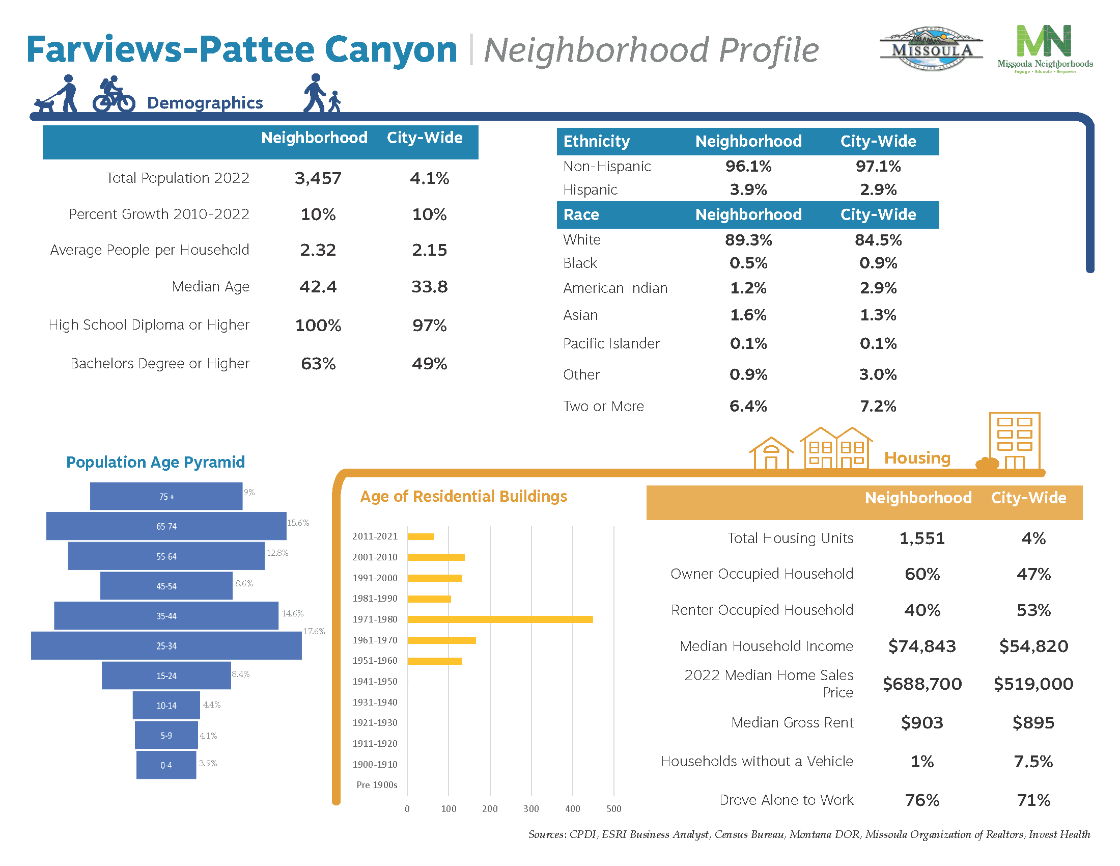 Farviews/Pattee Canyon Neighborhood Demographics