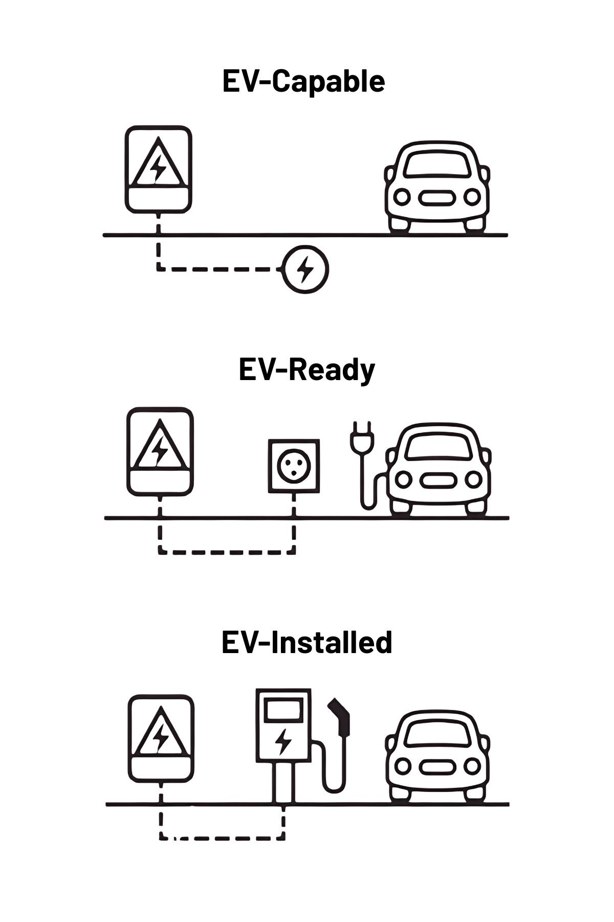 EV Capable Installed Ready