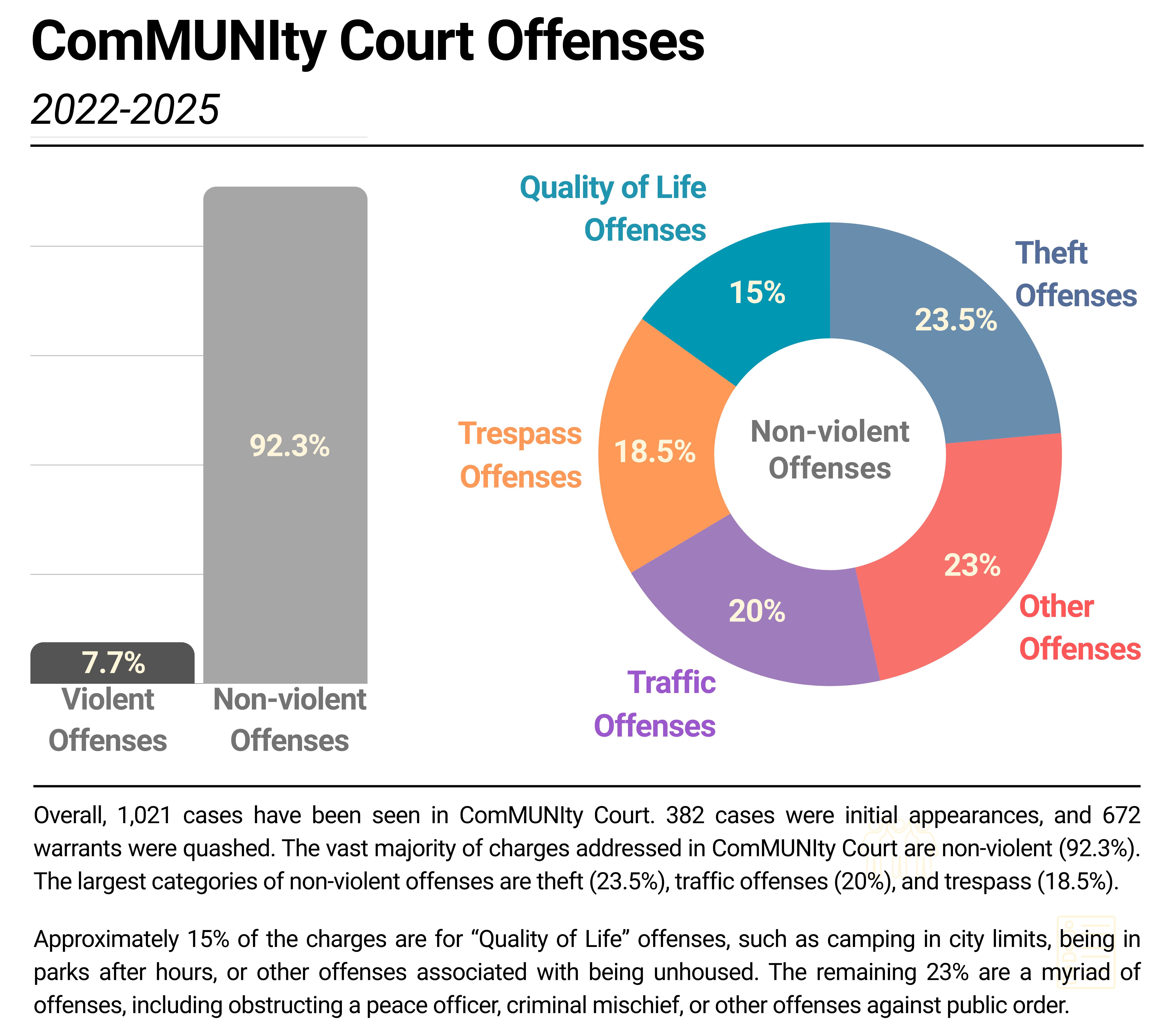ComMUNIty Court Offenses 2022-2025