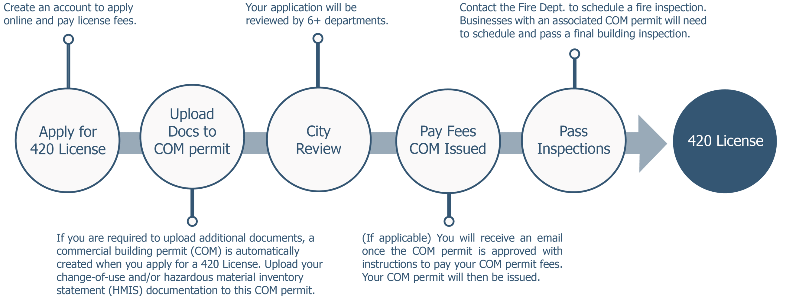 420 License process flowchart; see frequently asked questions for a detailed description of process.