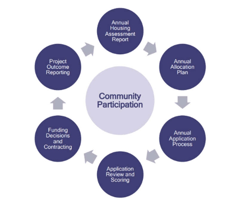 AHTF Community Participation Graphic