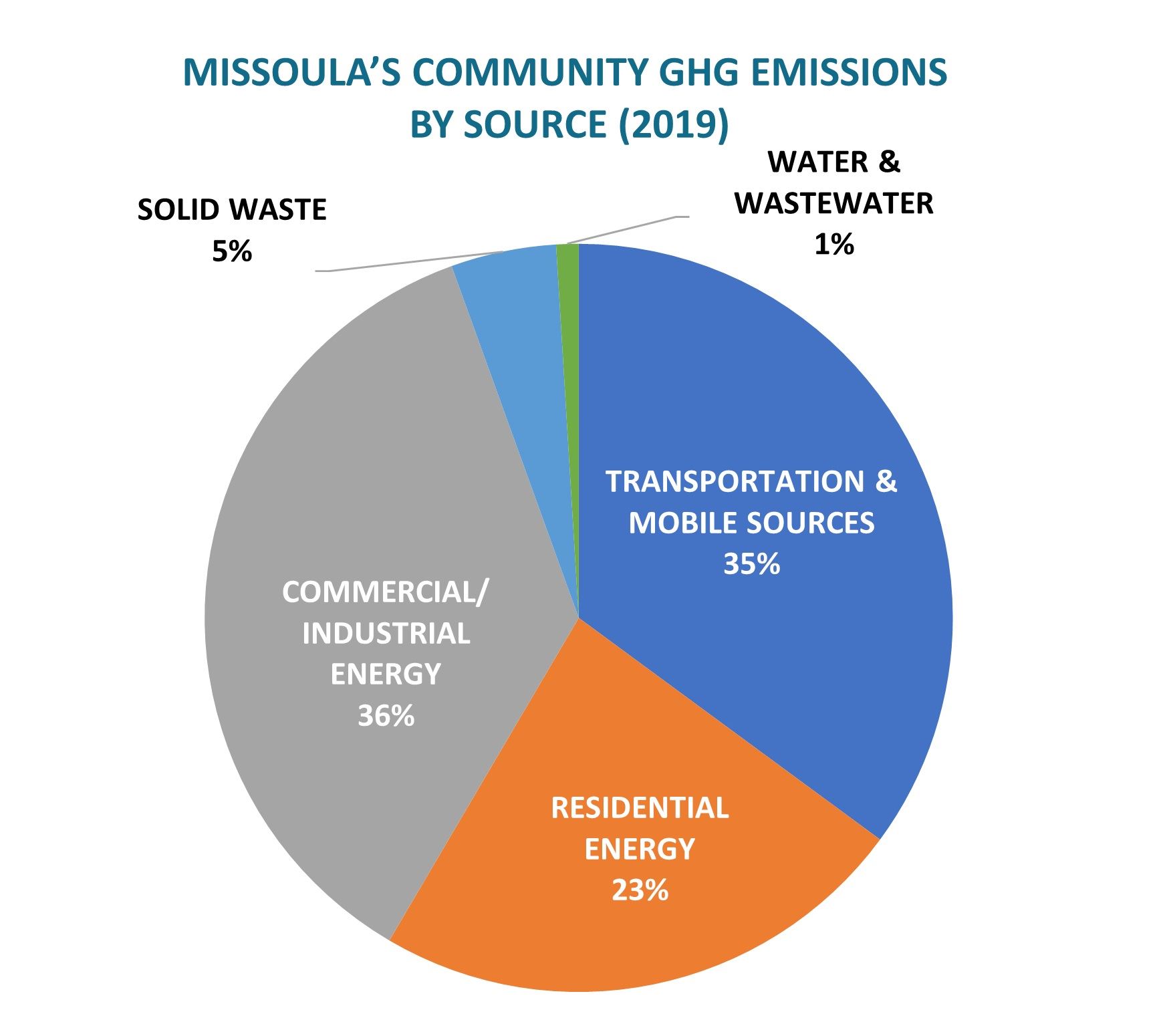Missoula Community GHG Emissions By Source 2019
