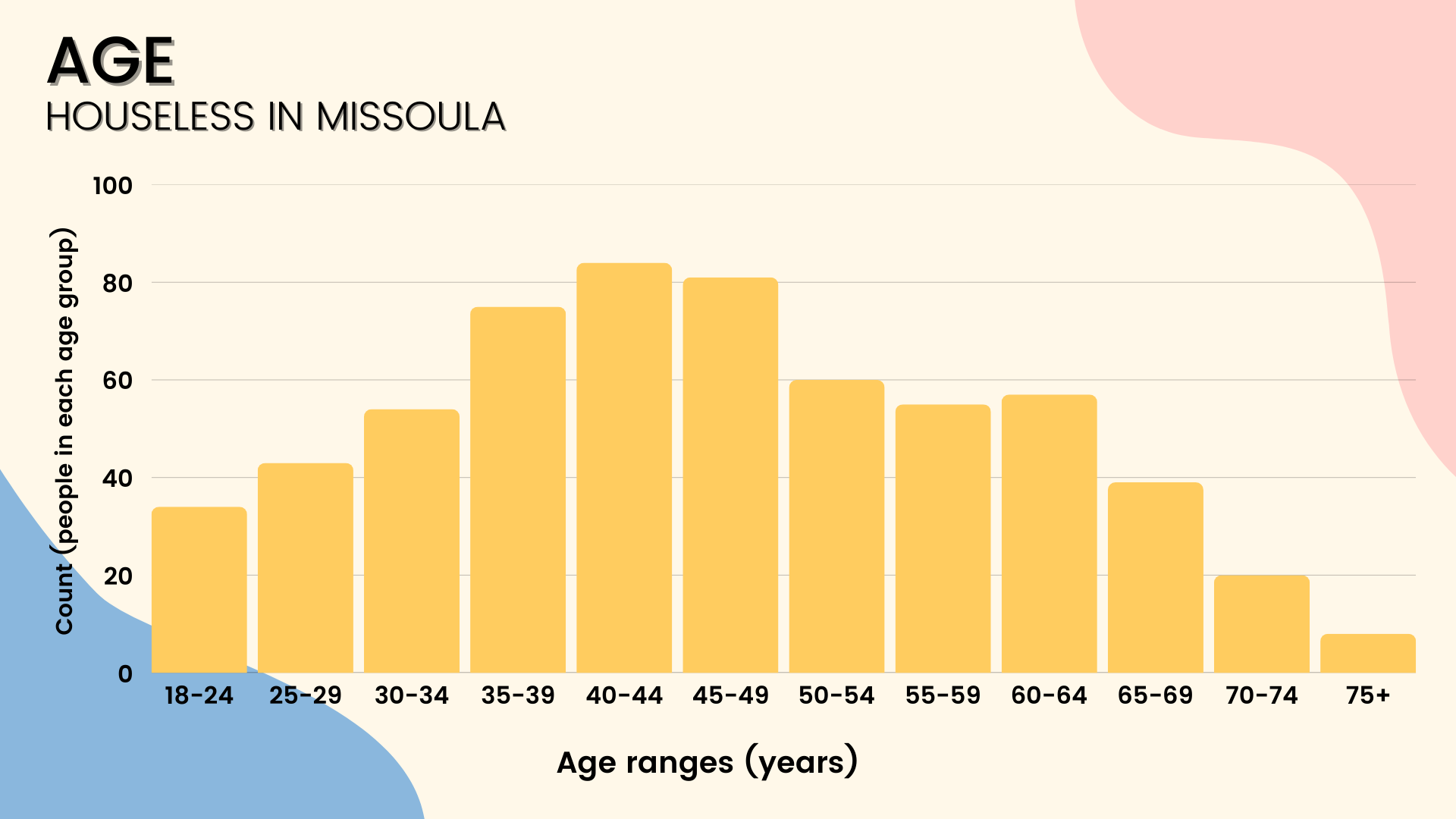 a bar chart showing the ages of people experiencing houselessness in Missoula